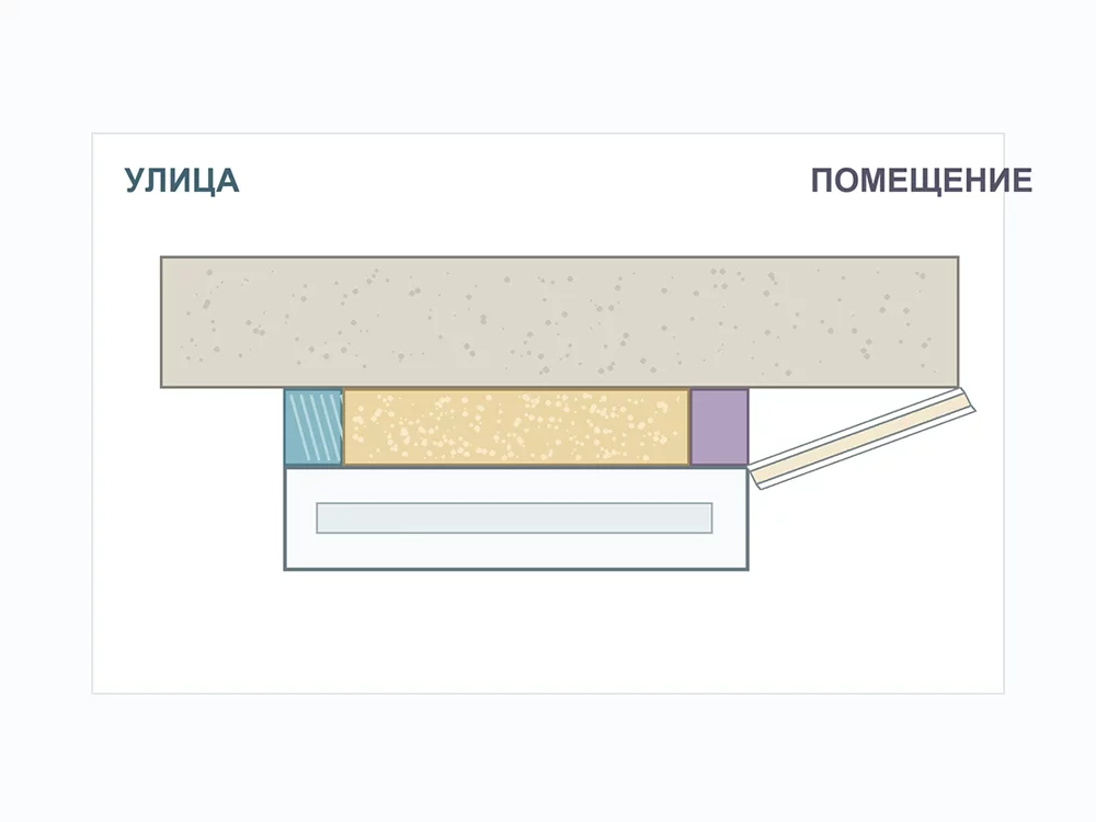 Техническая схема примыкания ПВХ-рамы к стене с наружным защитным, центральным теплоизоляционным и внутренним пароизоляционным слоями