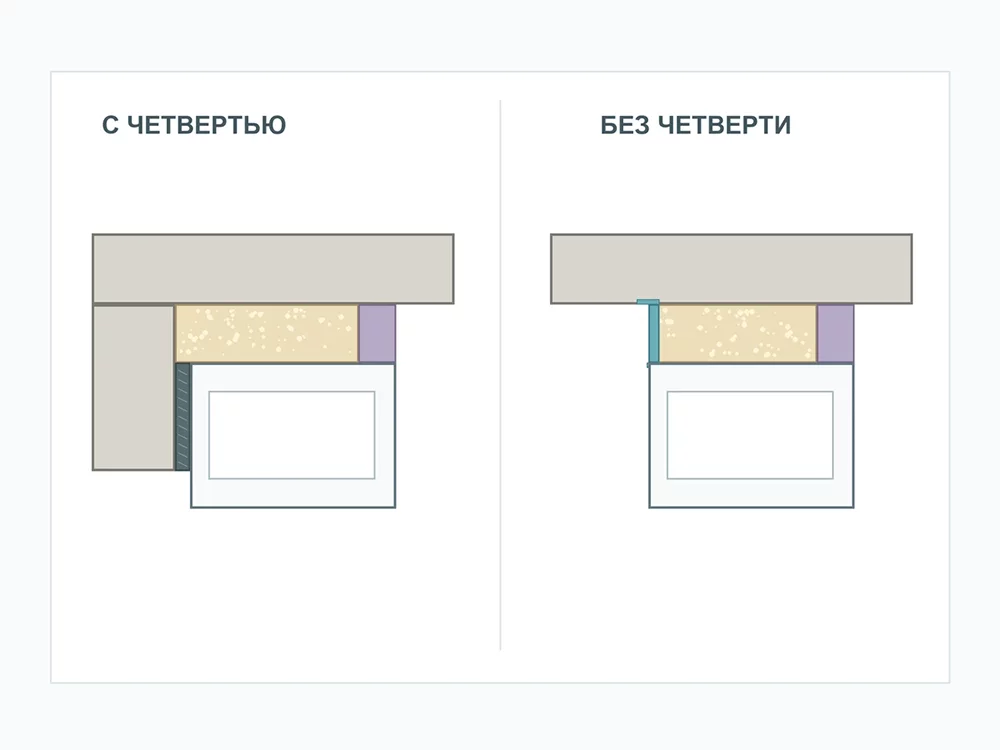 Сравнительная техническая схема оконного узла с наружной четвертью и без четверти, показывающая разные варианты защитного примыкания