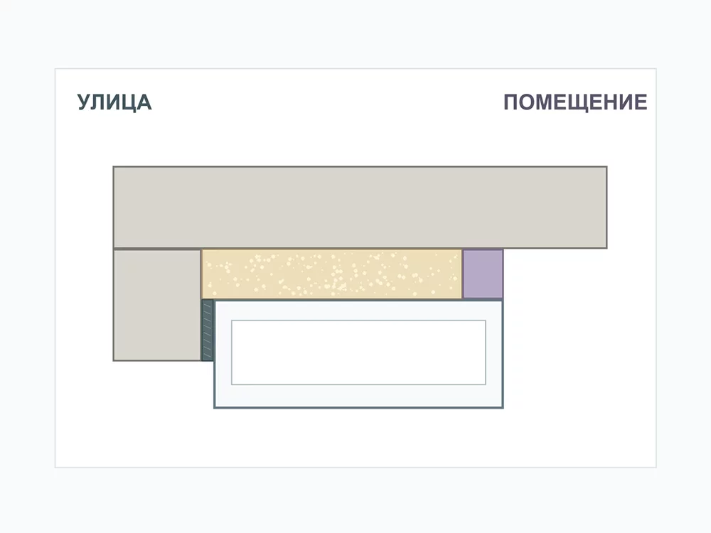 Условный разрез оконного монтажного шва с наружной лентой ПСУЛ, центральной пеной и внутренним пароизоляционным слоем