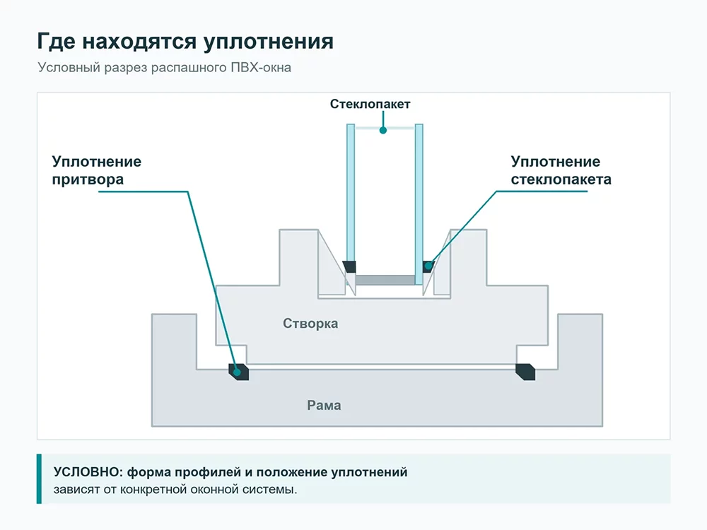 Техническая схема расположения уплотнителей притвора рамы и створки и уплотнений стеклопакета